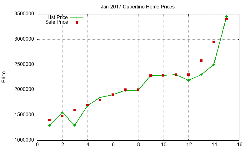 Cupertino Homes Just Sold 2017-01
