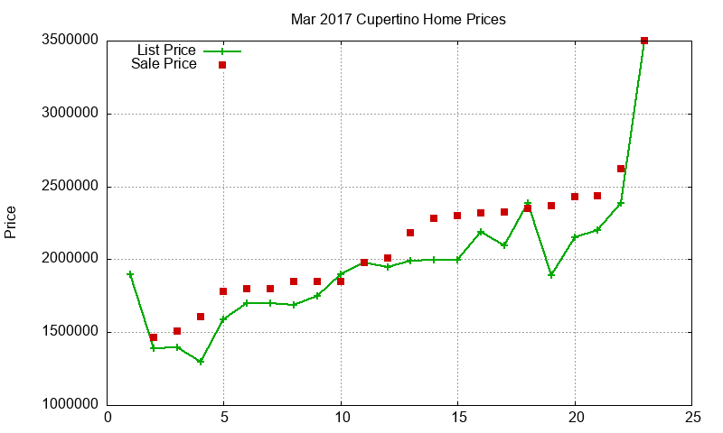 Cupertino Homes Just Sold 2017-03
