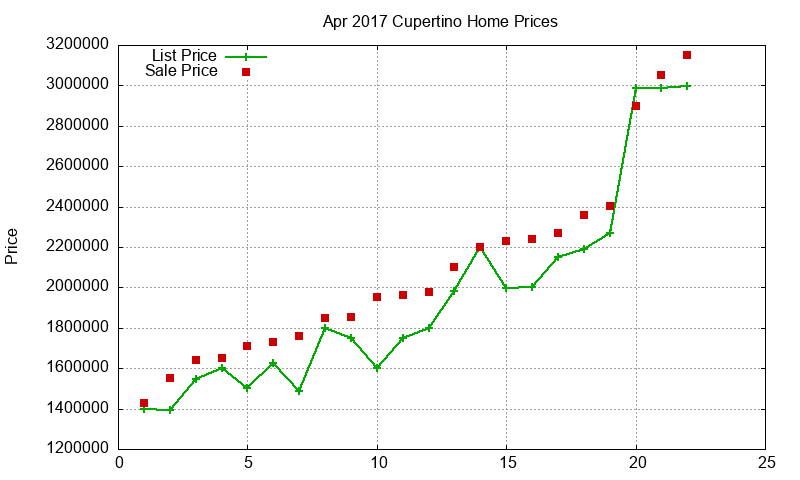 Cupertino Homes Just Sold 2017-04