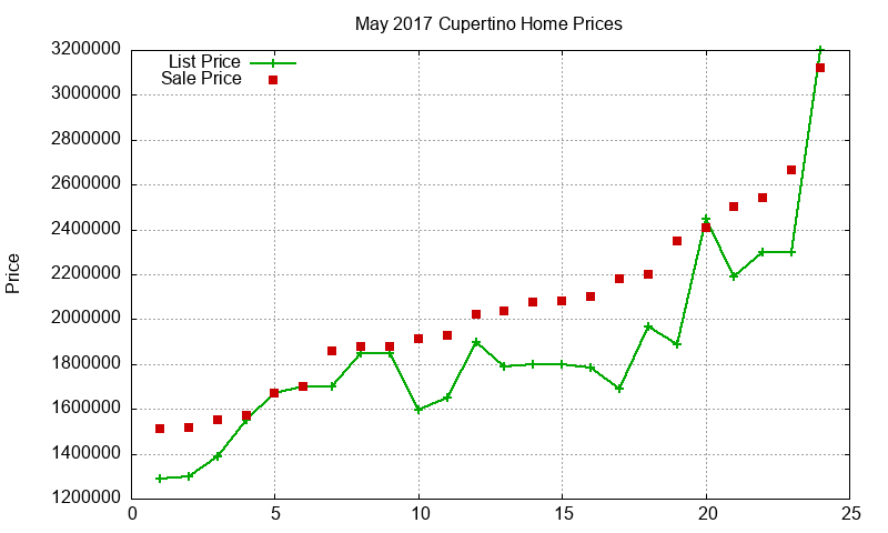 Cupertino Homes Just Sold 2017-05
