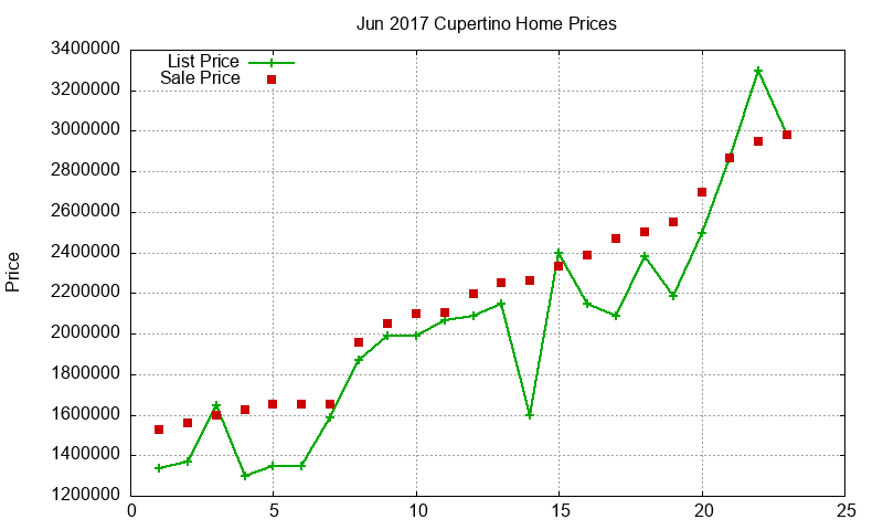 Cupertino Homes Just Sold 2017-06