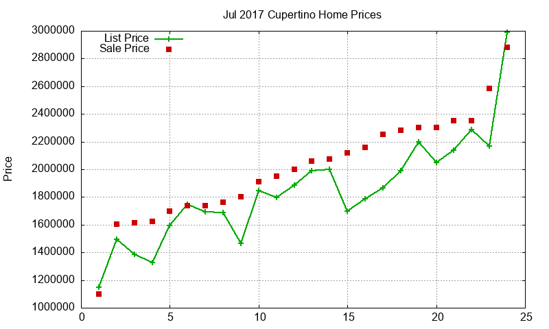 Cupertino Homes Just Sold 2017-07