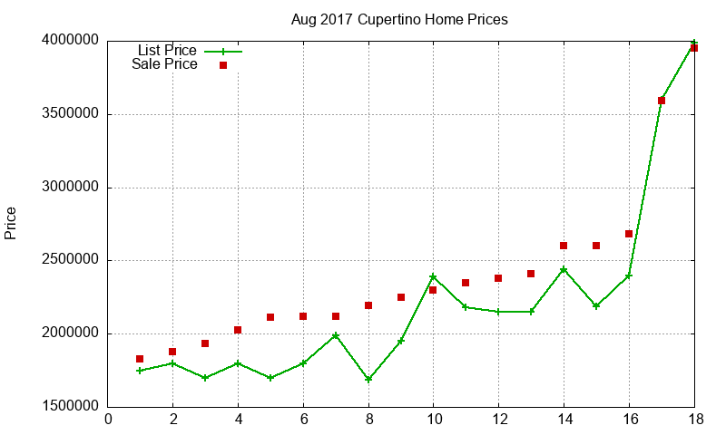 Cupertino Homes Just Sold 2017-08