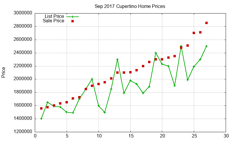Cupertino Homes Just Sold 2017-09