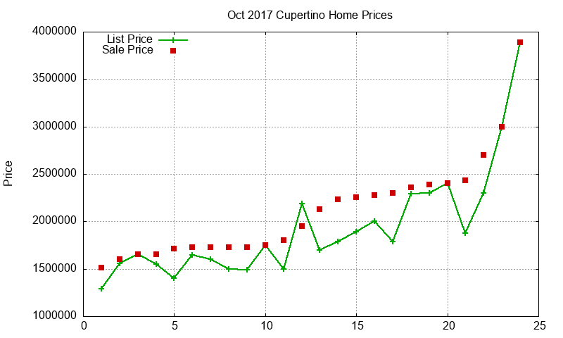 Cupertino Homes Just Sold 2017-10