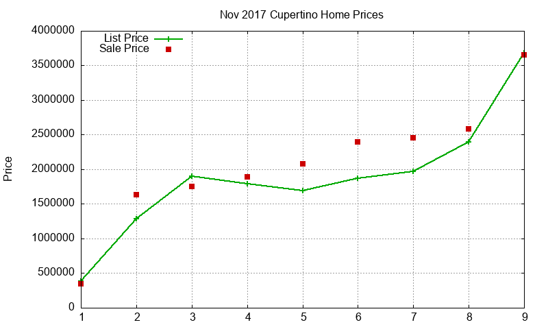 Cupertino Homes Just Sold 2017-11