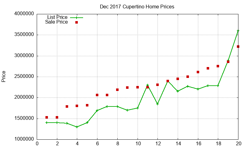 Cupertino Homes Just Sold 2017-12