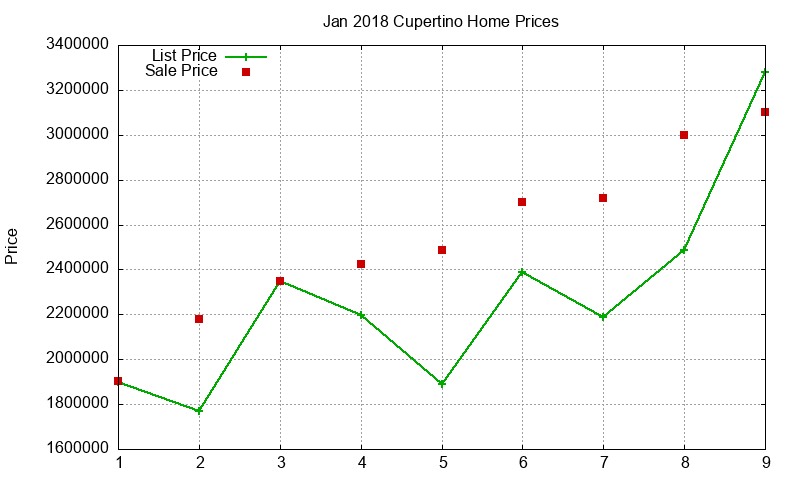 Cupertino Homes Just Sold 2018-01