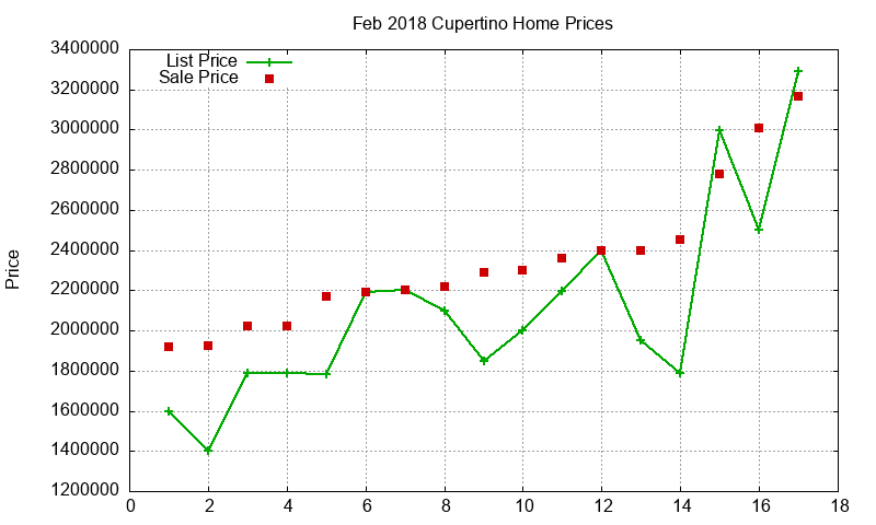 Cupertino Homes Just Sold 2018-02