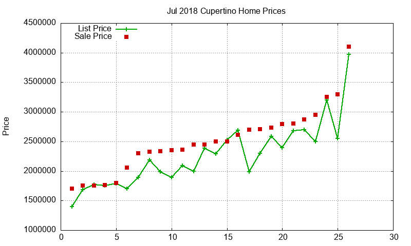 Cupertino Homes Just Sold 2018-07