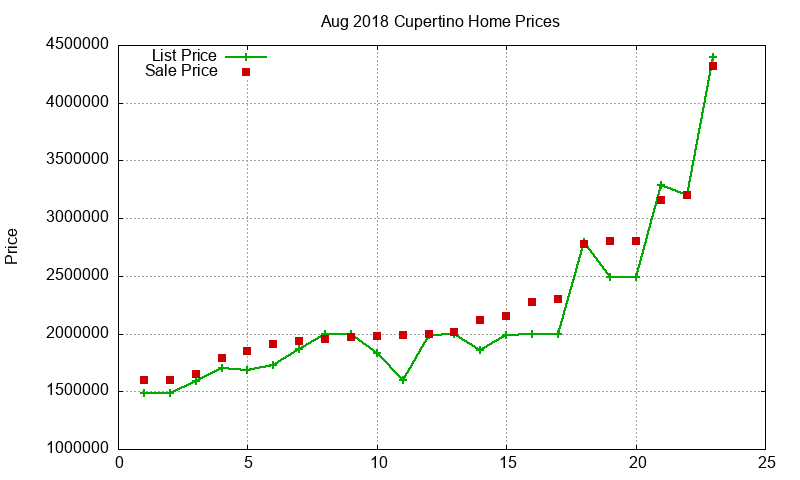 Cupertino Homes Just Sold 2018-08