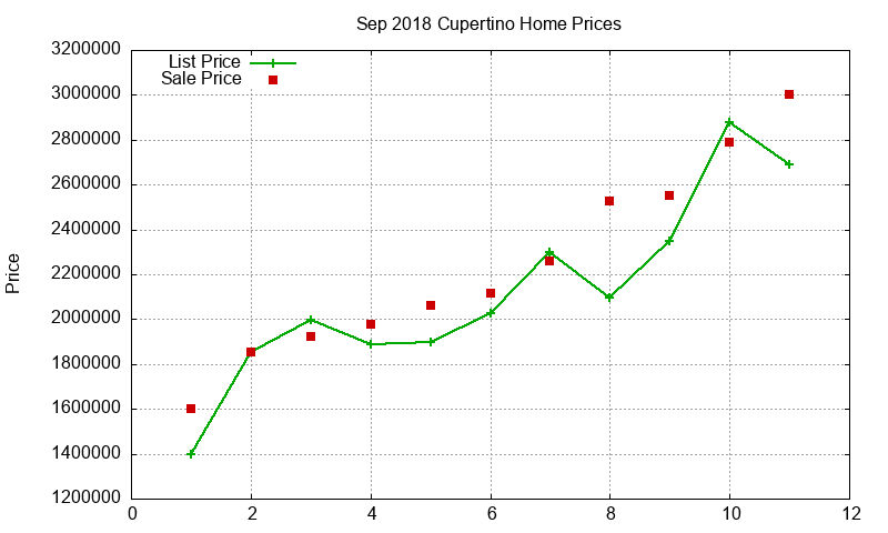 Cupertino Homes Just Sold 2018-09