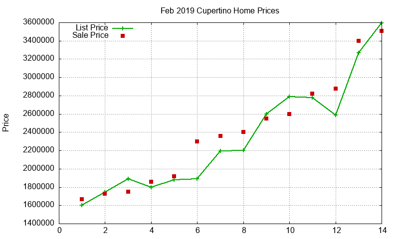 Cupertino Homes Just Sold 2019-02