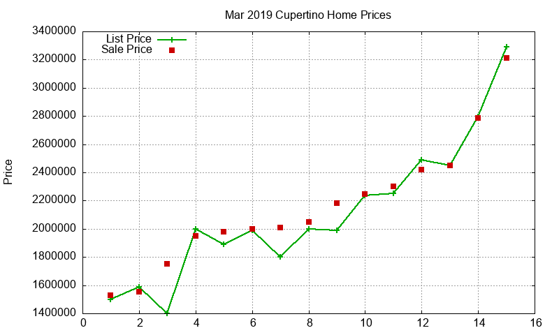 Cupertino Homes Just Sold 2019-03