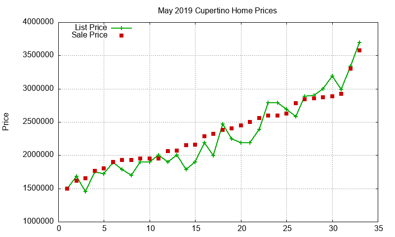 Cupertino Homes Just Sold 2019-05