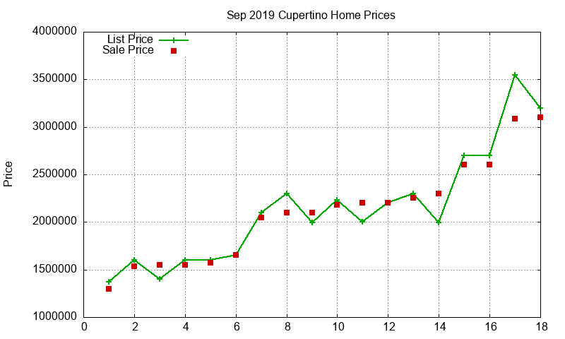 Cupertino Homes Just Sold 2019-09