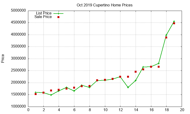 Cupertino Homes Just Sold 2019-10