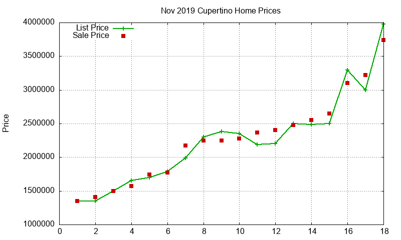 Cupertino Homes Just Sold 2019-11