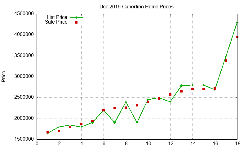 Cupertino Homes Just Sold 2019-12