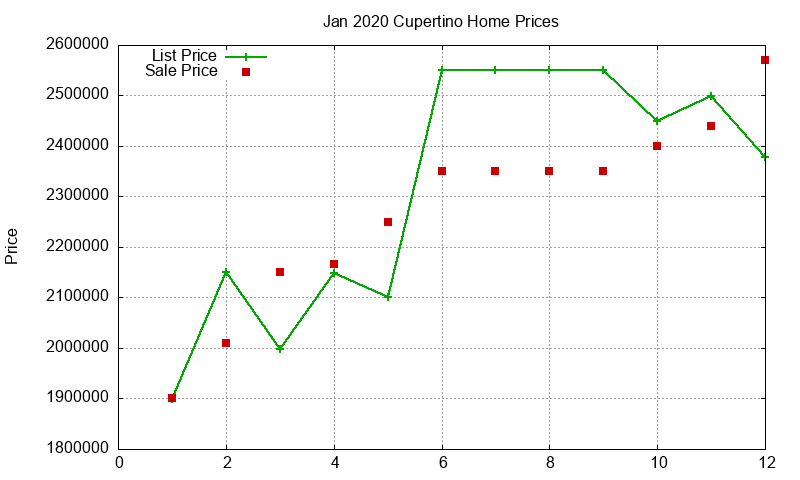 Cupertino Homes Just Sold 2020-01