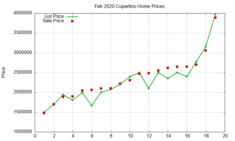 Cupertino Homes Just Sold 2020-02