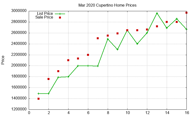 Cupertino Homes Just Sold 2020-03