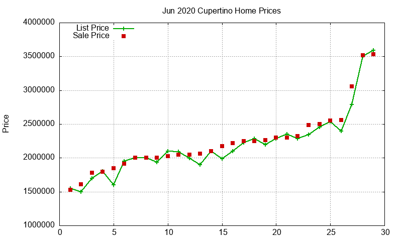 Cupertino Homes Just Sold 2020-06