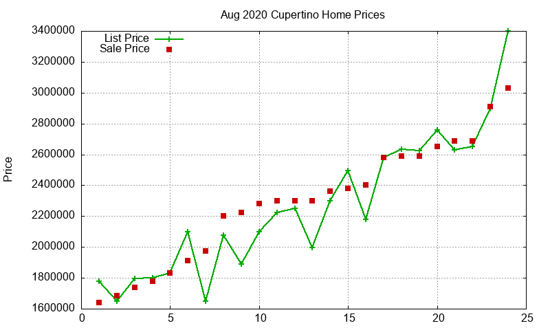 Cupertino Homes Just Sold 2020-08