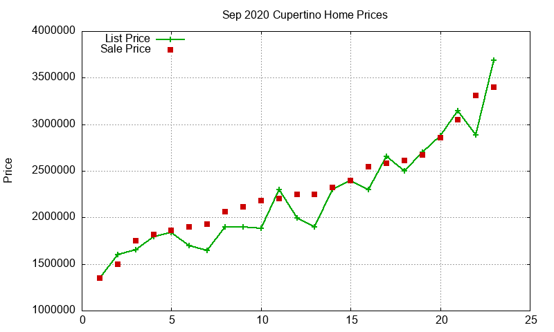 Cupertino Homes Just Sold 2020-09