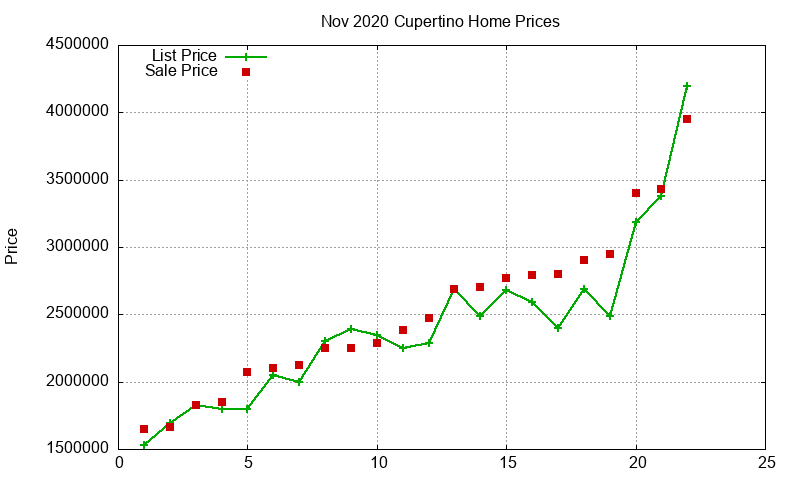 Cupertino Homes Just Sold 2020-11