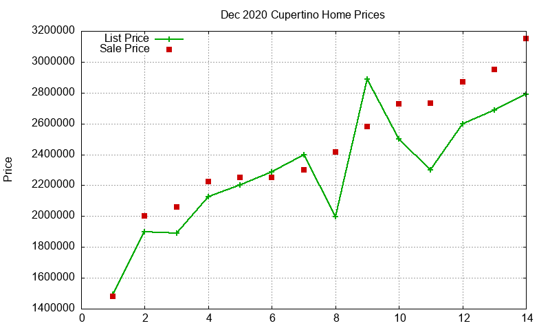 Cupertino Homes Just Sold 2020-12