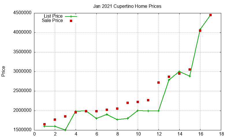 Cupertino Homes Just Sold 2021-01