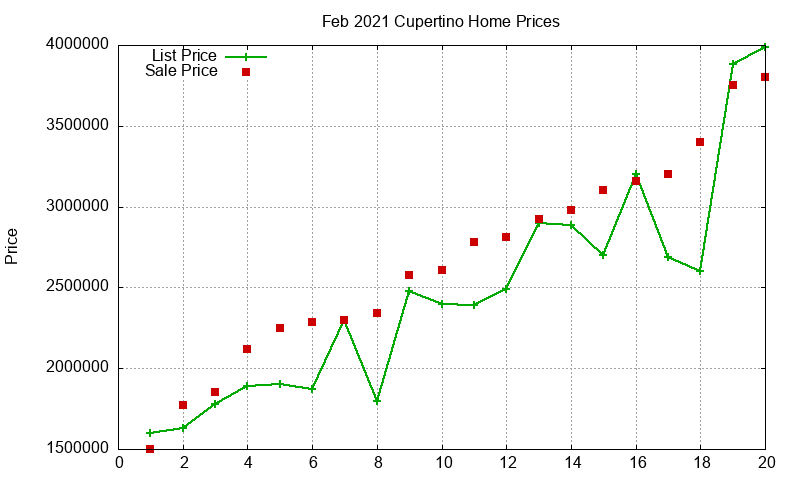 Cupertino Homes Just Sold 2021-02
