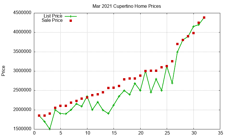 Cupertino Homes Just Sold 2021-03
