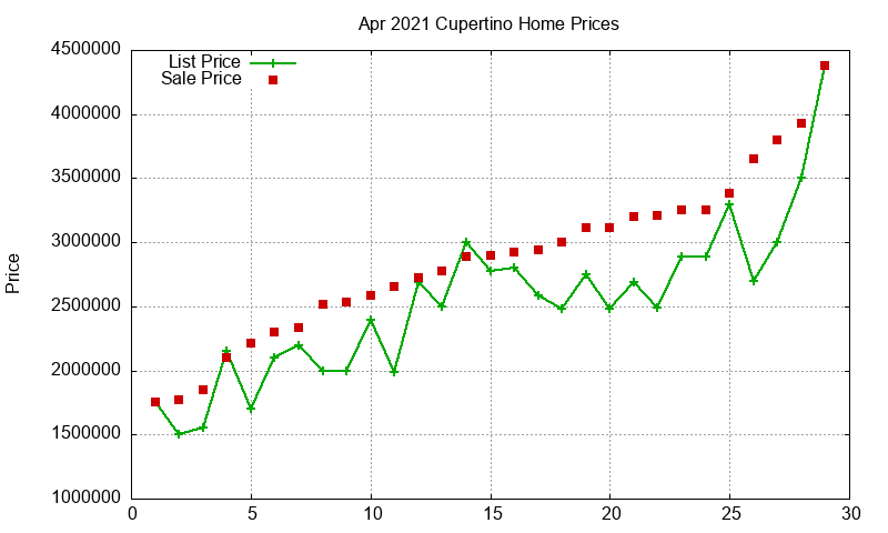 Cupertino Homes Just Sold 2021-04