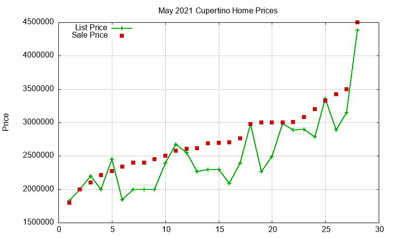 Cupertino Homes Just Sold 2021-05