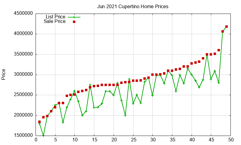 Cupertino Homes Just Sold 2021-06