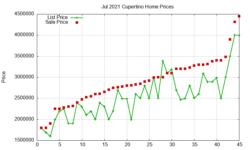 Cupertino Homes Just Sold 2021-07