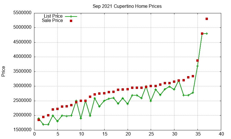 Cupertino Homes Just Sold 2021-09