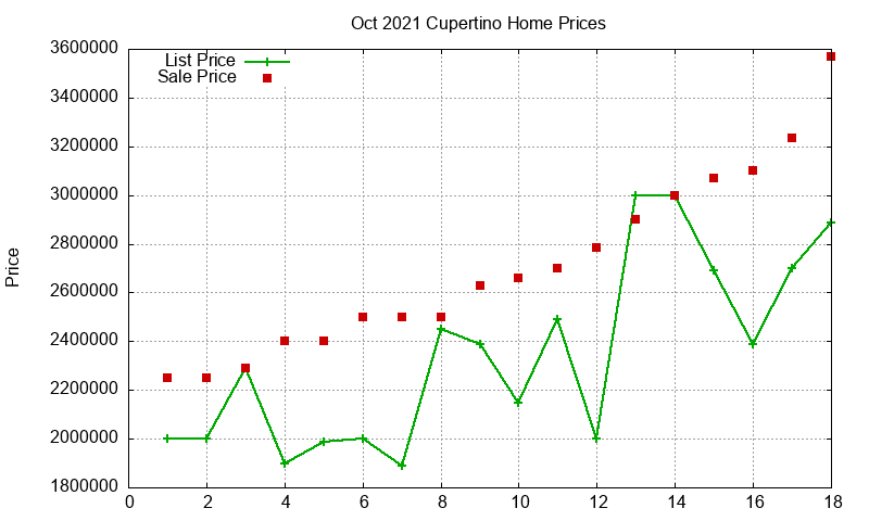 Cupertino Homes Just Sold 2021-10