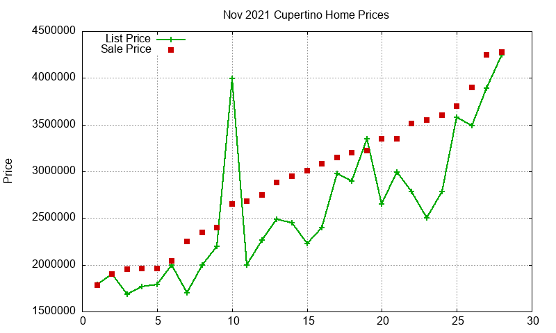 Cupertino Homes Just Sold 2021-11