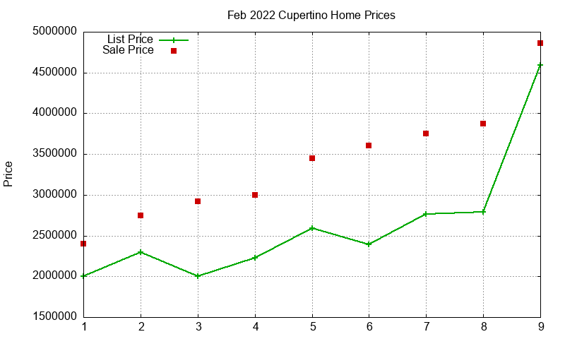 Cupertino Homes Just Sold 2022-02