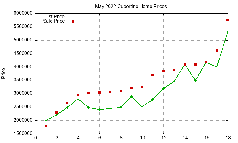 Cupertino Homes Just Sold 2022-05