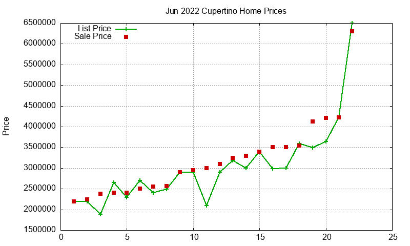 Cupertino Homes Just Sold 2022-06