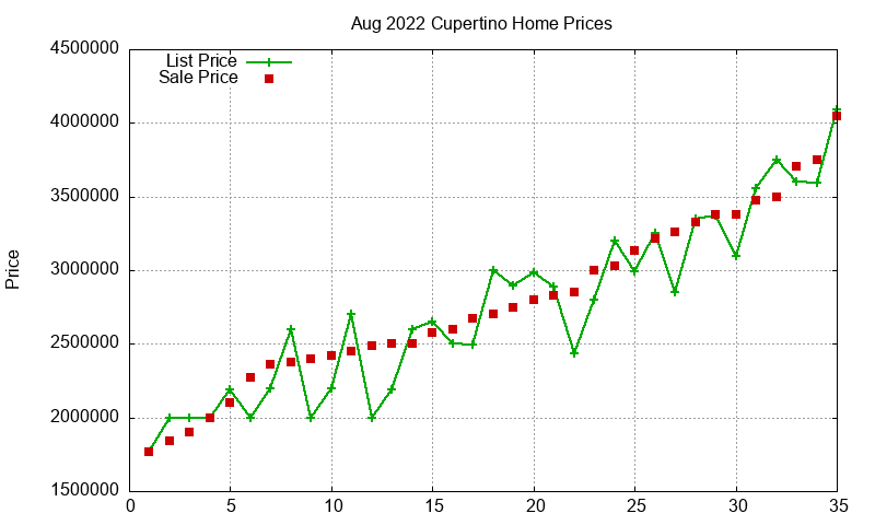 Cupertino Homes Just Sold 2022-08