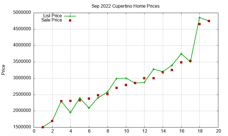 Cupertino Homes Just Sold 2022-09
