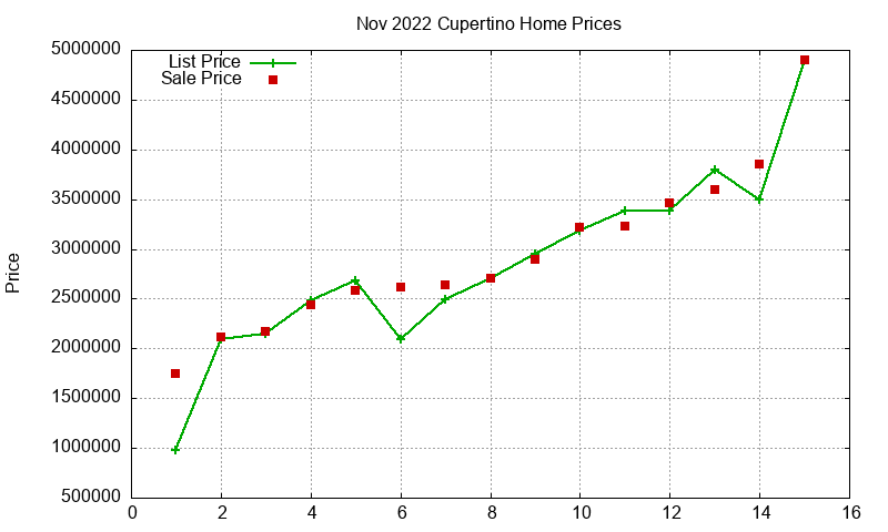 Cupertino Homes Just Sold 2022-11
