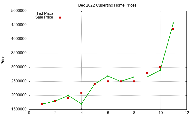 Cupertino Homes Just Sold 2022-12