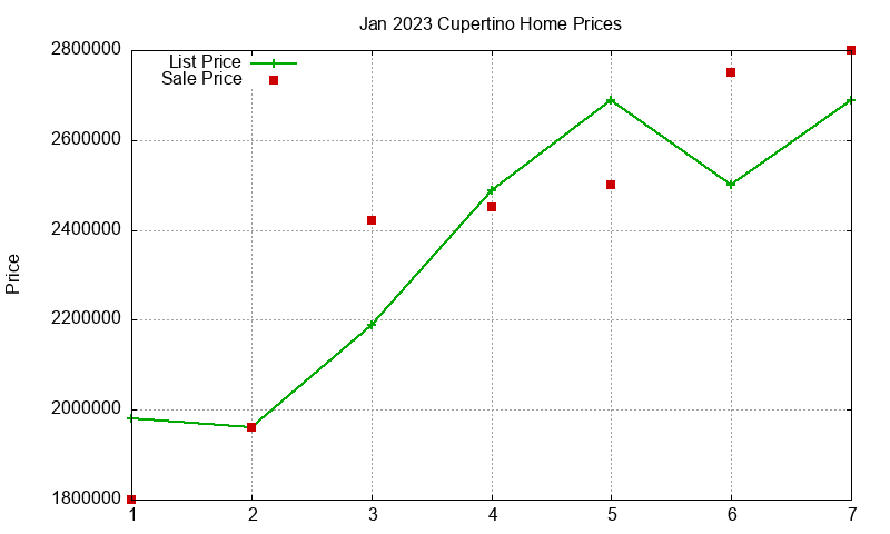 Cupertino Homes Just Sold 2023-01