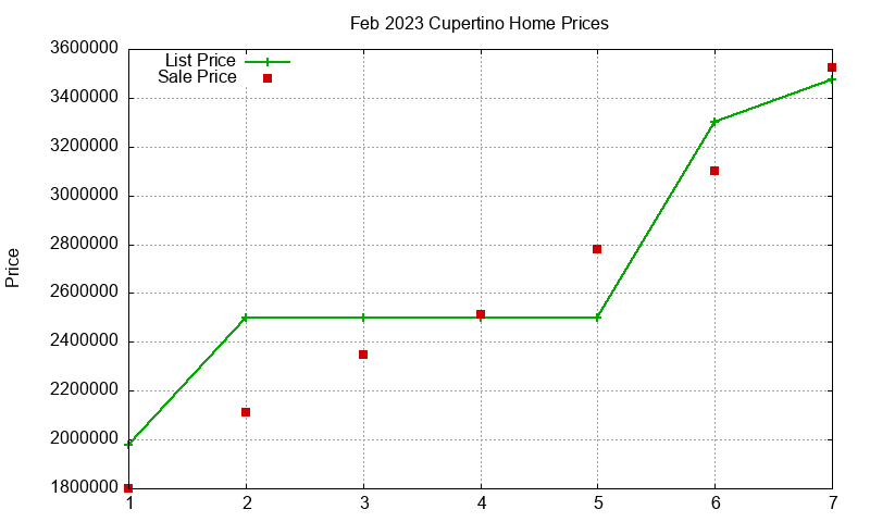 Cupertino Homes Just Sold 2023-02